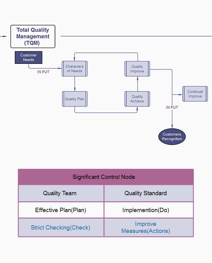 OUR BASIC TQM CHART